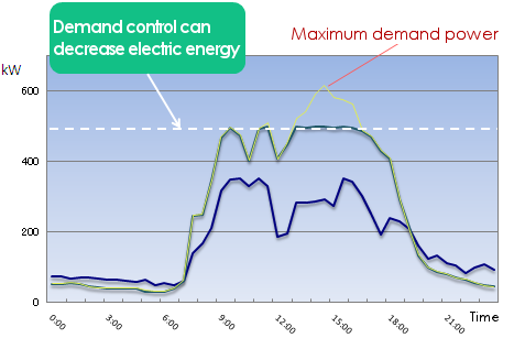 Demand control can decrease electric energy